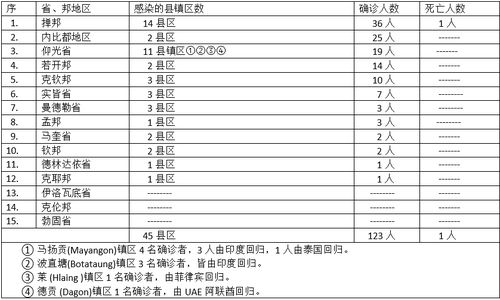 缅甸疫情蔓延情况：1月17日确诊人数101人死亡人数2人