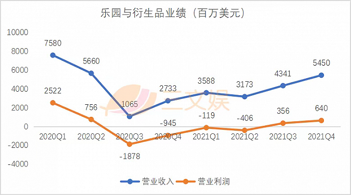 迪士尼的2021：投资博彩公司亏损1.11亿美元，内容开支250亿美元