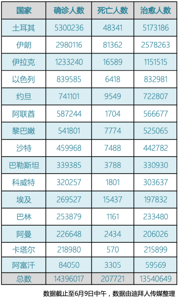 阿联酋疫情（6.9）｜新增2205例，卫生部长考虑将新冠检测费用纳入保险范围内