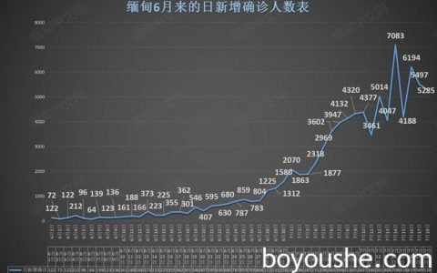 缅甸累计死亡达5000人；腊戌+82；贵慨+10；105码今天起封锁10天；南散多名患者未及时送医去世