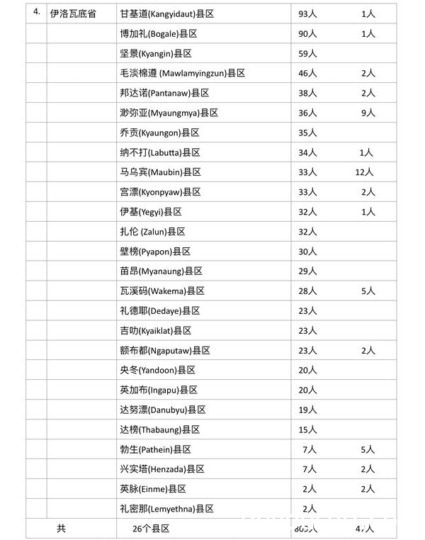 缅甸疫情单日死亡人数再创新高，7月23日死亡人数326人