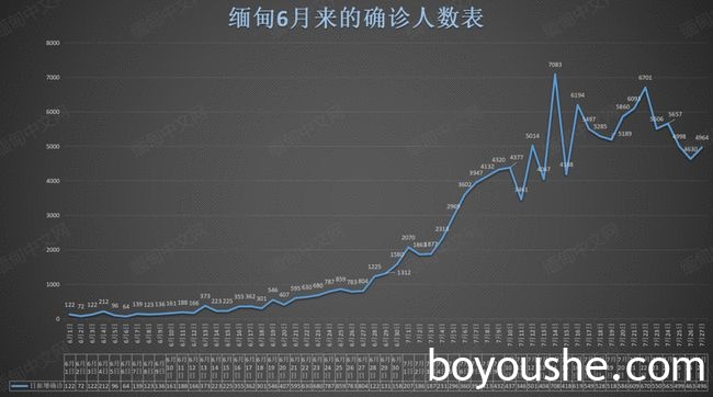 缅甸+4964；腊戌+20；木姐+37；果敢+151；大其力+59；克钦独立军总部拉咱实施居家政策