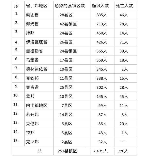 缅甸疫情蔓延情况，7月27日确诊人数4964人死亡人数338人