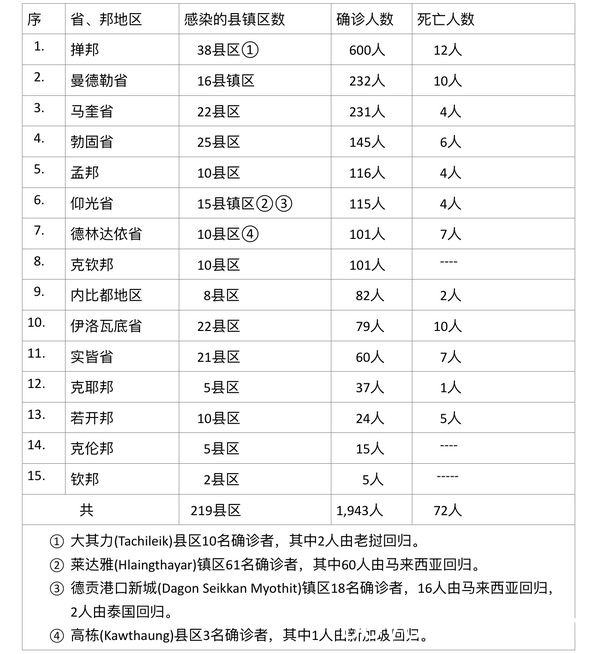 缅甸疫情蔓延情况：9月19日确诊人数1702人死亡人数57人