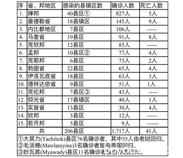 缅甸疫情蔓延情况：10月7日确诊人数1394人死亡人数36人