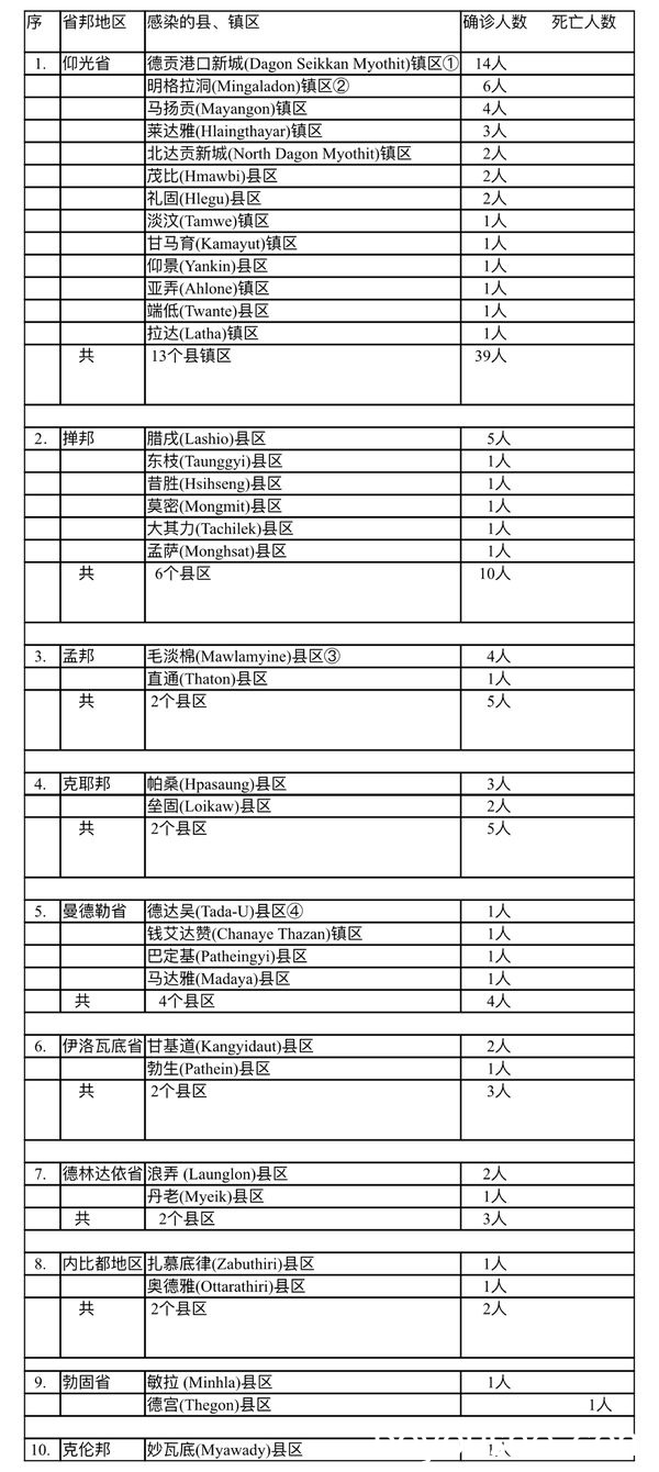 缅甸疫情蔓延情况：11月8日确诊人数73人 死亡人数1人