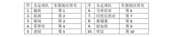 国际足联公布女子足球队最新排名缅甸女足位居第48