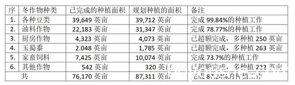 马奎省本漂县区冬作物种植情况