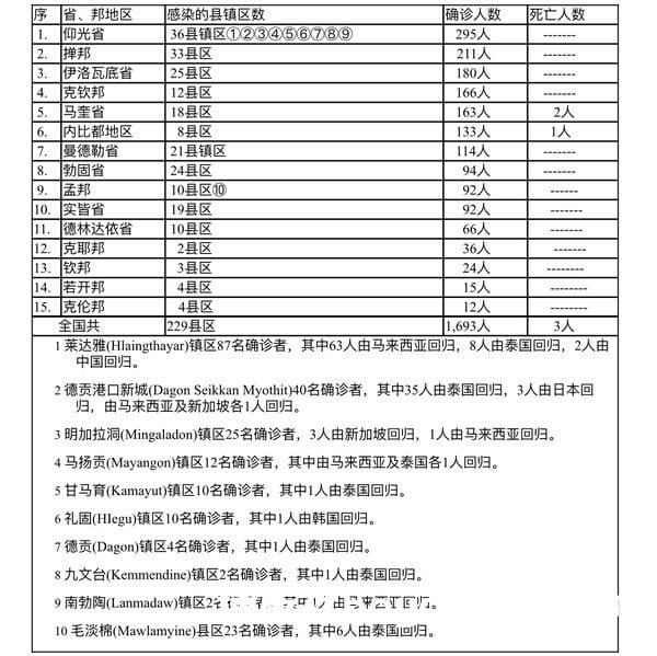 缅甸疫情蔓延情况：3月1日确诊人数2346人死亡人数4人