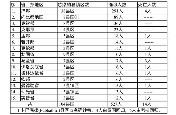 缅甸疫情蔓延情况：11月22日确诊人数549人死亡人数9人