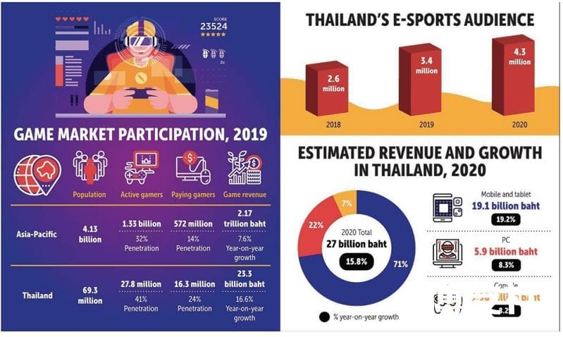 「泰」厉害！新游戏 游戏市场激增数字超吸金