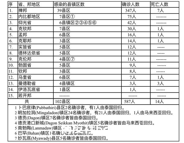 缅甸疫情蔓延情况：11月19日确诊人数624人死亡人数11人