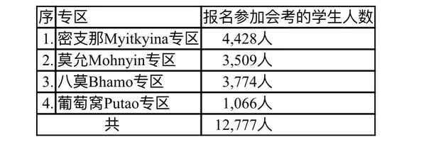 克钦邦今年有12,000多名学生参加大学入学考试