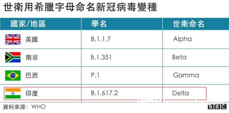 泰国官方恐怖预测：印度毒株将全国爆发！柬埔寨能幸免吗？