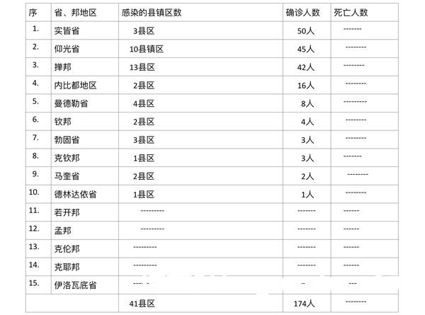 缅甸疫情蔓延情况：2月3日确诊人数368人无死亡人数