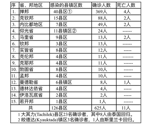 缅甸疫情蔓延情况：11月21日确诊人数527人死亡人数14人