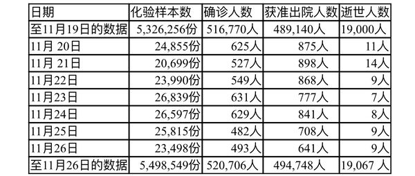 缅甸疫情蔓延情况：11月26日确诊人数493人死亡人数9人