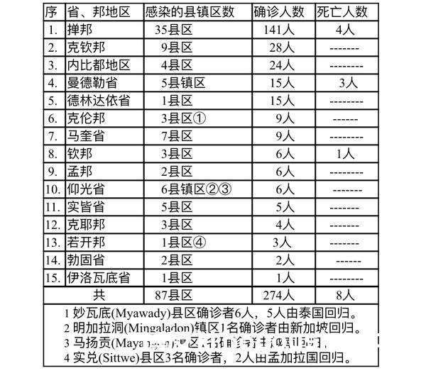 缅甸疫情蔓延情况：12月12日确诊人数280人死亡人数6人