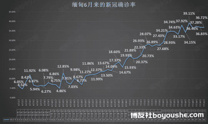 缅甸新增6093例，死亡247人；掸北多个镇区死亡率上升