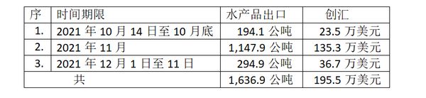 若开邦茂都边贸口岸两个月来向孟加拉国出口水产品1600多公吨