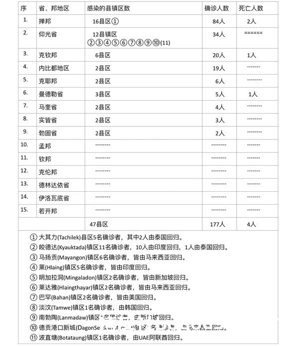 缅甸疫情蔓延情况：1月9日确诊人数137人死亡人数1人