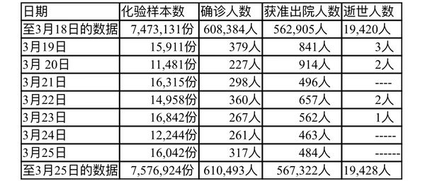 缅甸疫情蔓延情况：3月25日确诊人数317人无死亡人数