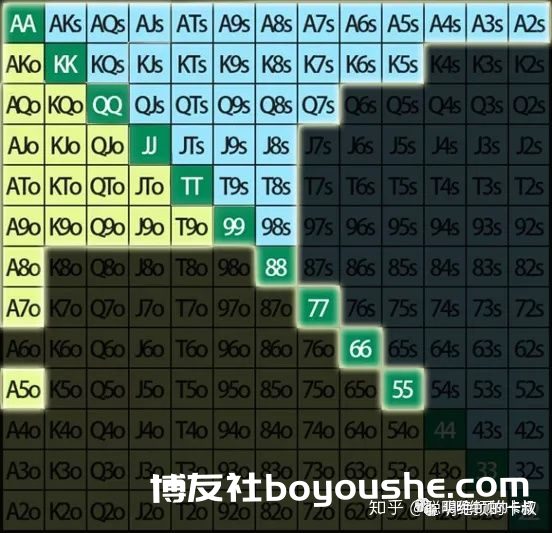 德州扑克系列课程-起手牌与位置的关键要素Part1