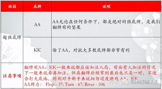 德州扑克系列课程-起手牌与位置的关键要素Part1